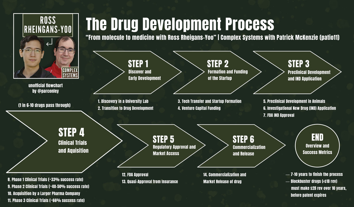 [Deck] Drug Development Process - Complex Systems